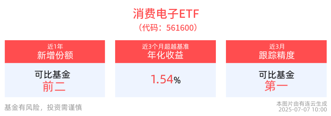 华为、苹果领跑二季度市场增长！消费电子ETF(561600)近一年上涨超20%，AI人工智能ETF(512930)整固蓄势