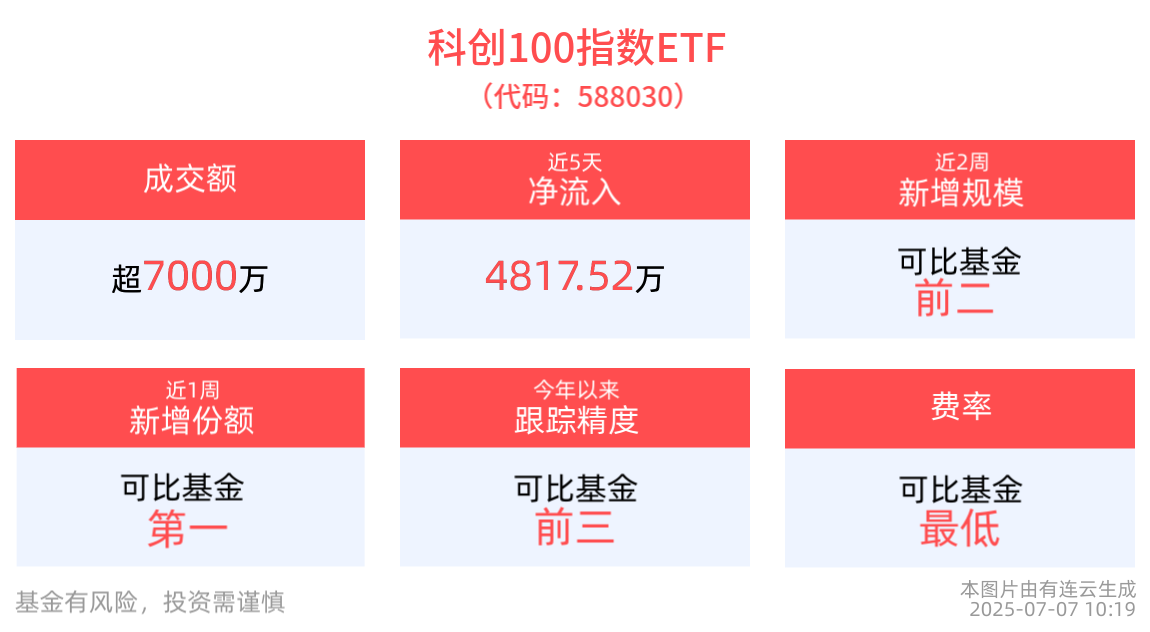 智元发布哪吒机器人灵犀X2-N，科创100指数ETF(588030)盘中翻红，近1周新增份额位居同类产品第一
