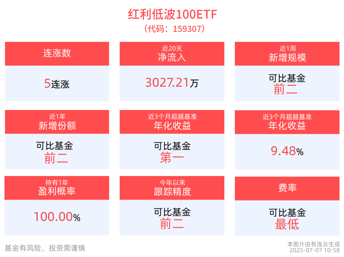 红利低波100ETF(159307)冲击5连涨，近1年净值涨幅排名可比基金第一，红利资产稳定性助力投资者锚定确定收益