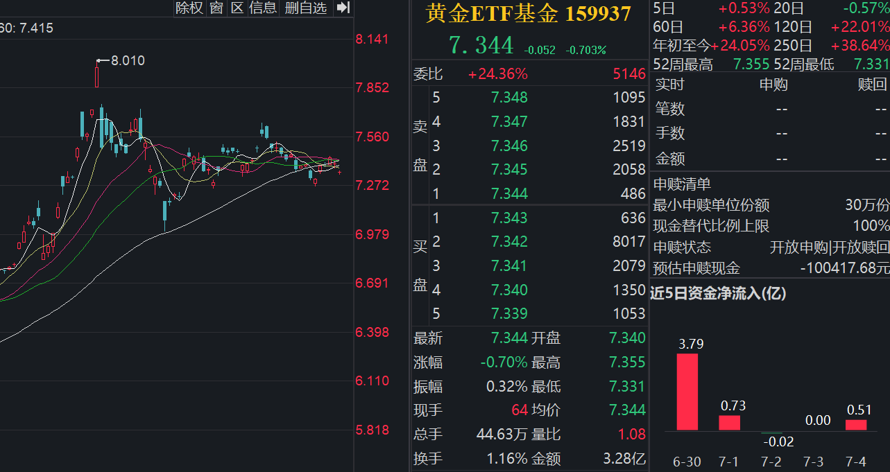 特朗普就最新贸易协议发声，黄金围绕3310美元震荡