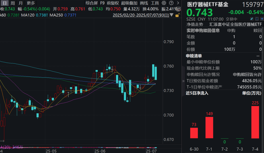 医疗器械两大利好来袭！药监局十项举措支持创新，中方限制欧盟医疗器械进口！医疗器械ETF基金(159797)回调再“吸金”！