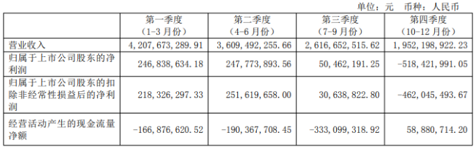 明星产品失势，太极集团净利暴跌陷至暗时刻，500亿目标成泡影？
