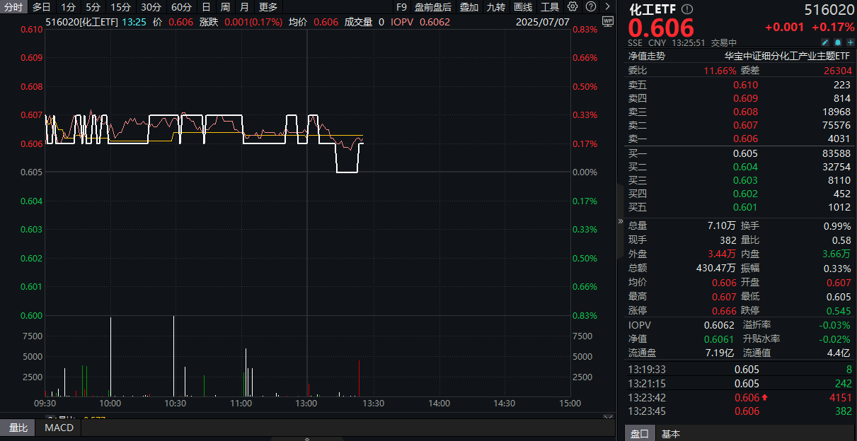 ETF盘中资讯|化工板块逆市上扬！政策反内卷+估值十年低位，行业破晓或将至？