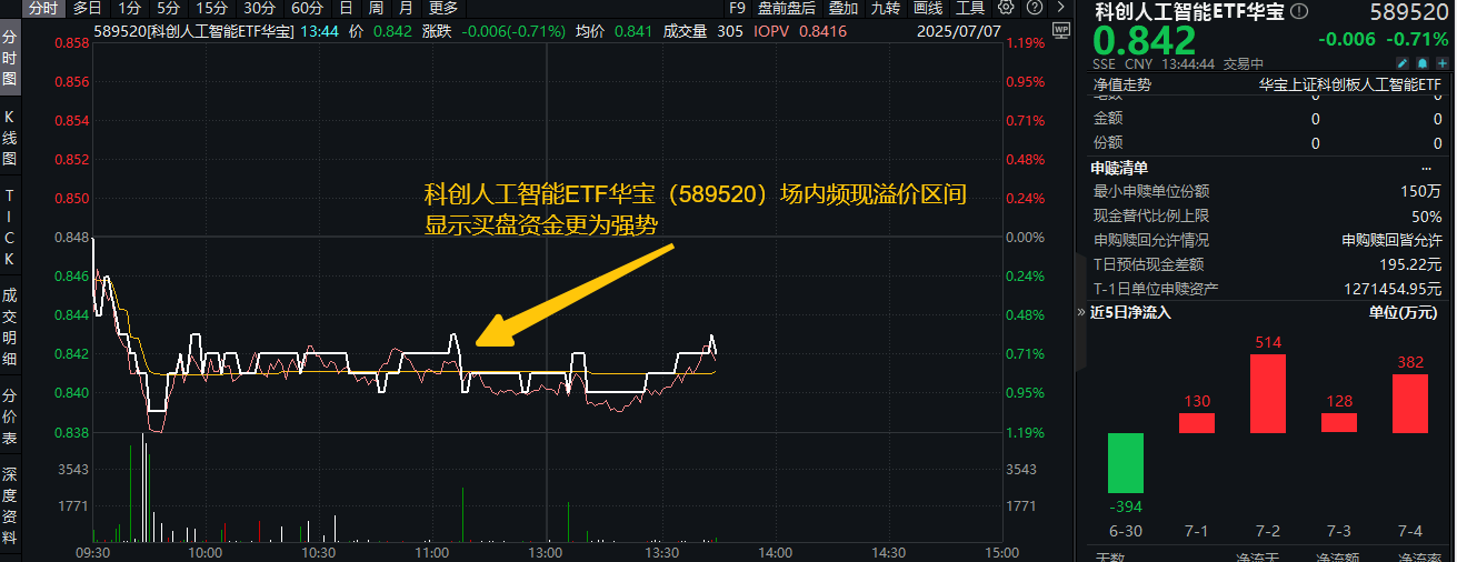 ETF盘中资讯|重磅政策迭出！北京发布6G政策+深圳出台10条举措，重仓国产AI的589520近4日连续吸金！