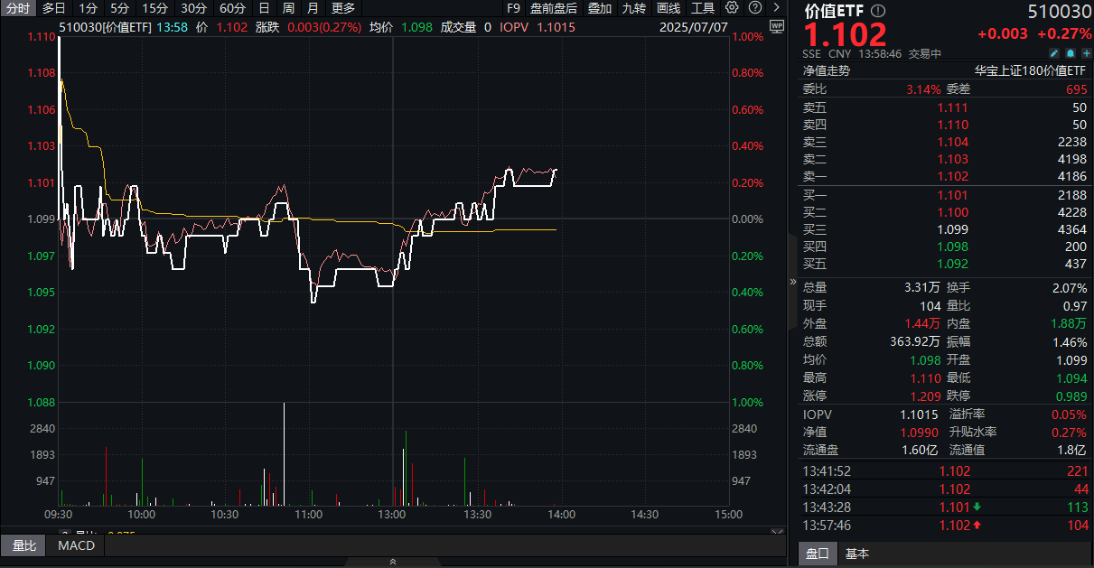 ETF盘中资讯|高股息继续走强，价值ETF（510030）午后翻红！机构力挺“红利底仓”！
