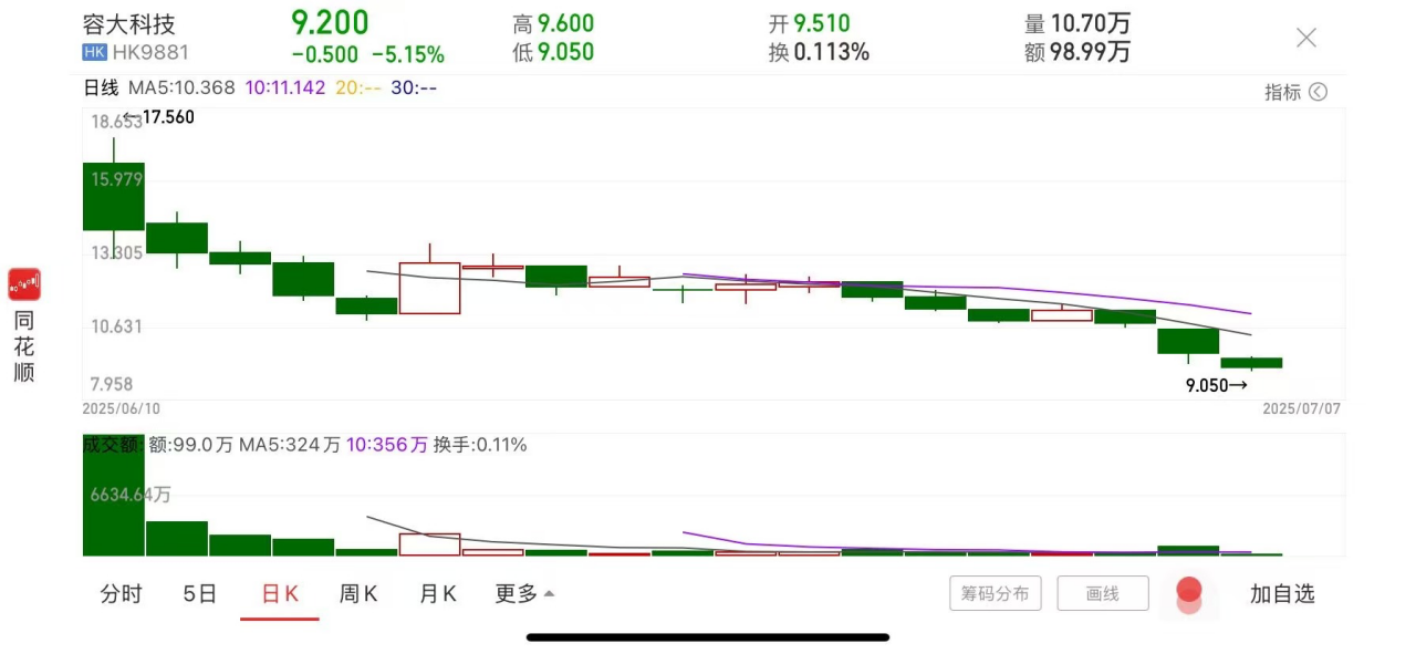 前员工挪用商业机密余波未了！容大科技再吃2亿索赔官司，上市一月股价已破发接近腰斩