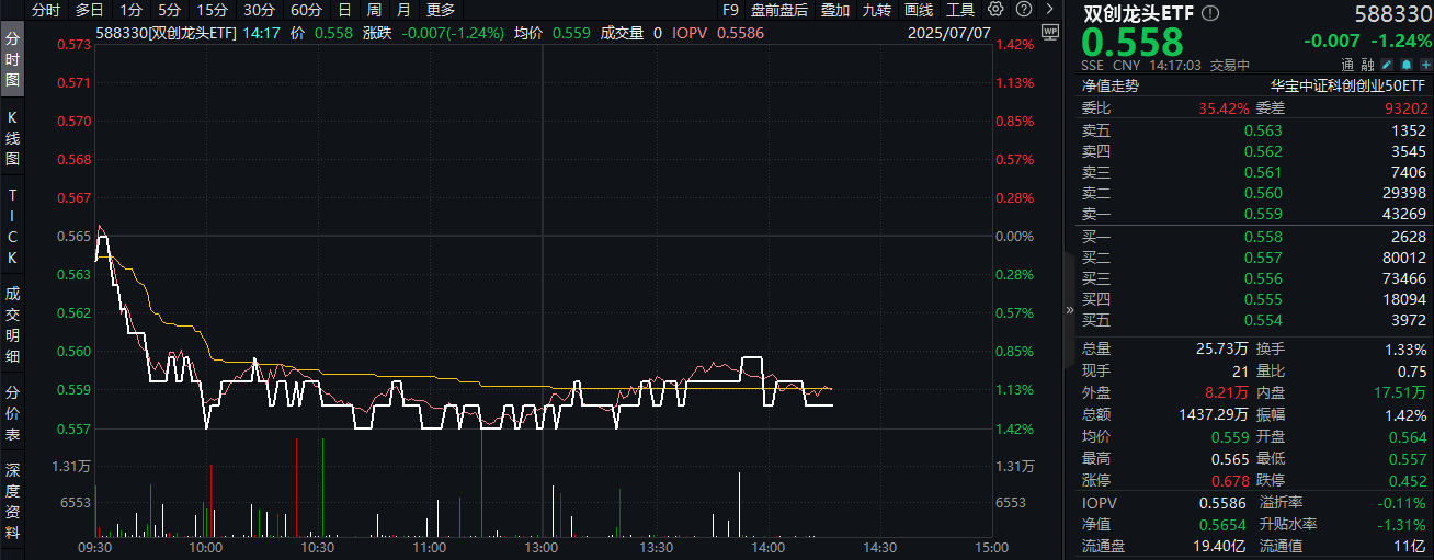 ETF盘中资讯|“反内卷”浪潮席卷A股！硬科技宽基——双创龙头ETF（588330）随市盘整，跌超1%，7月科技或成弹性主线？