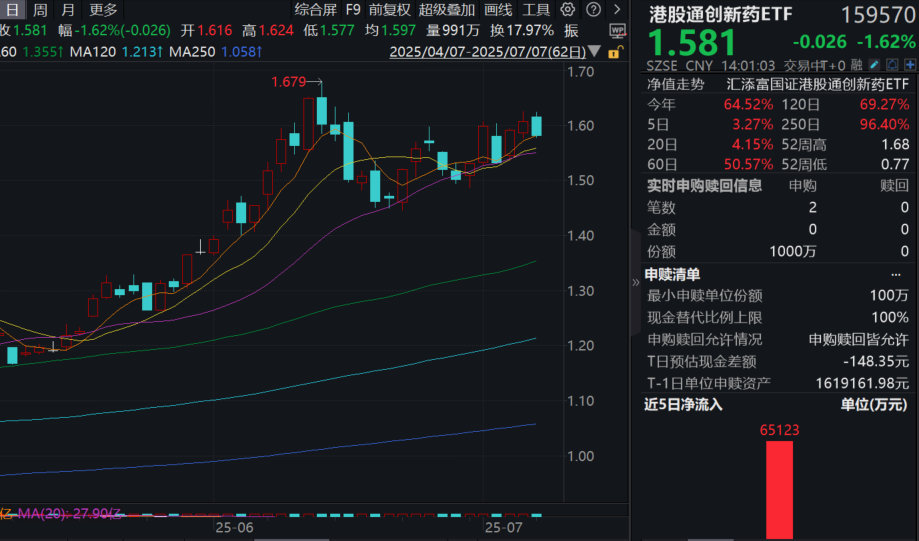创新药回调，布局时刻到？港股通创新药ETF(159570)跌超1.5%！BD仍是投资主线，关注PD-1/L1双抗及多抗