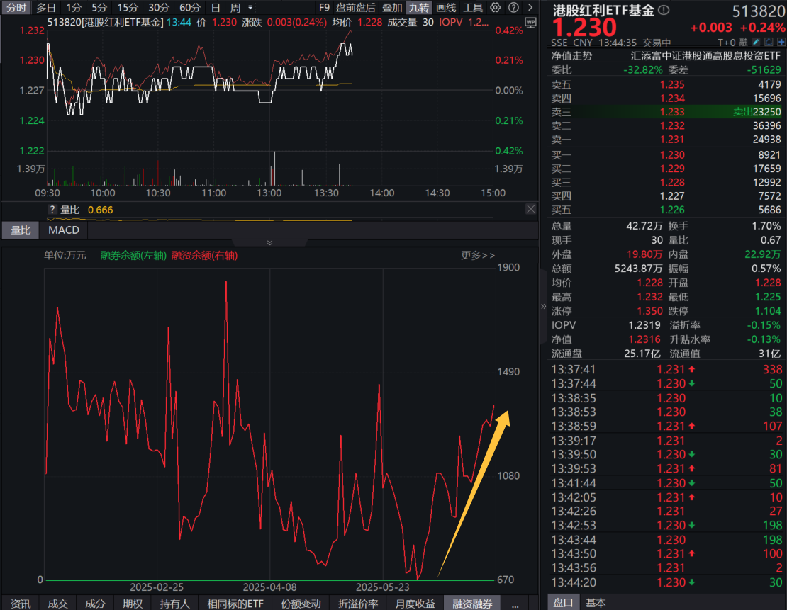 南向资金狂涌，谁是“吸金王”？港股红利ETF基金(513820)融资余额连续攀升！港股三重配置逻辑，一文读懂！