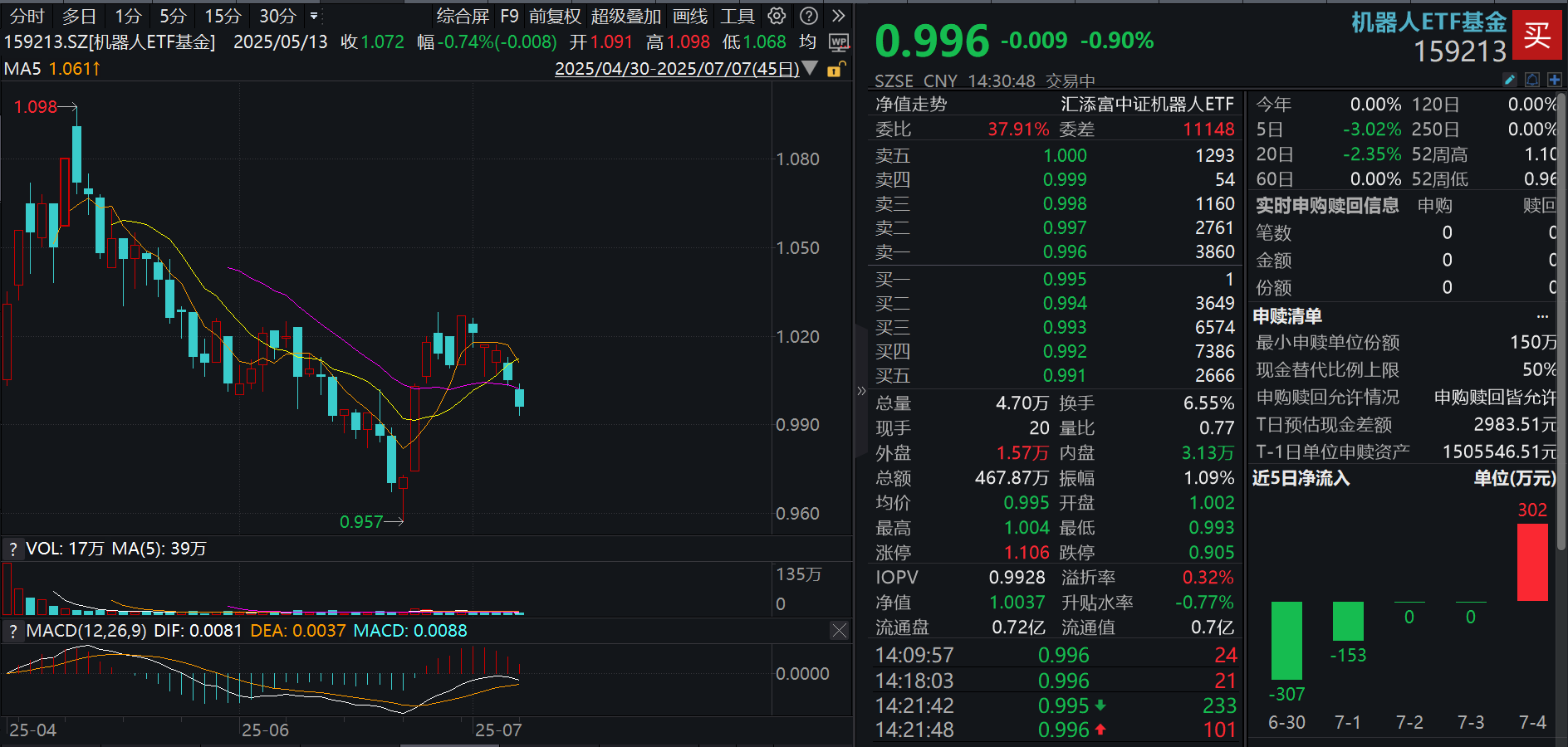 机器狗“黑豹2.2”刷新世界记录！机器人ETF基金(159213)最新单日吸金超300万元！技术进步与市场需求的交汇点，机器狗商业化落地更快？
