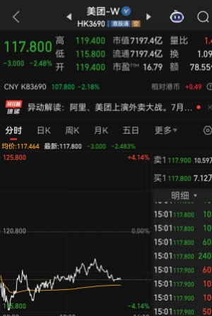 美团、阿里股价大跌！美团阿里外卖补贴大副作用显现，美团最近7个交易日跌超10%，市值蒸发730亿元，阿里7个交易日内大跌9%，最终股民为补贴大战“买单”