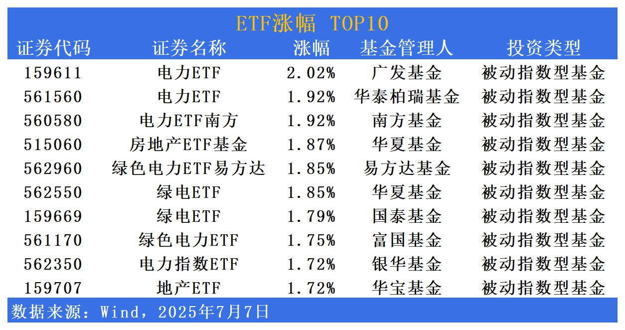 ETF市场日报 | 电力相关ETF全面领涨！港股创新药板块震荡加剧