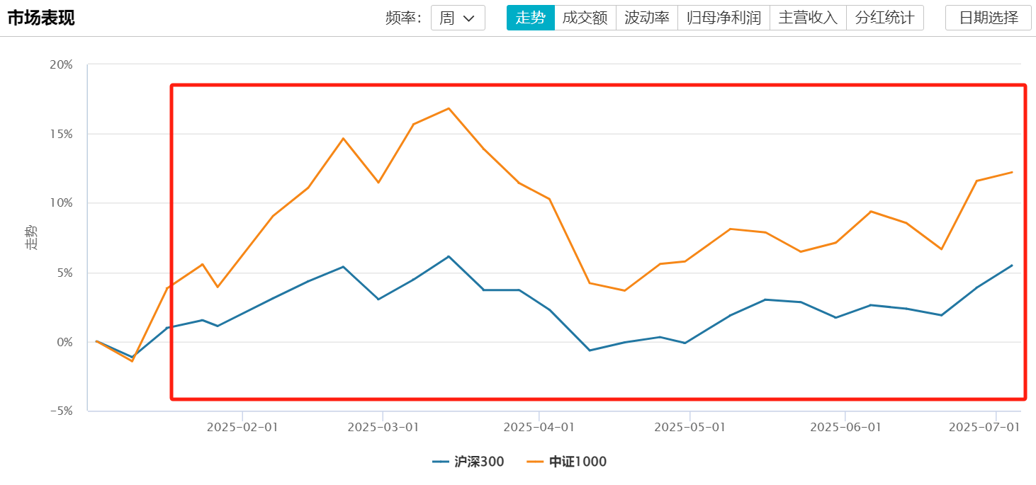 当蓝筹价值切换成长题材，小盘股ETF是否依旧维持高景气度？