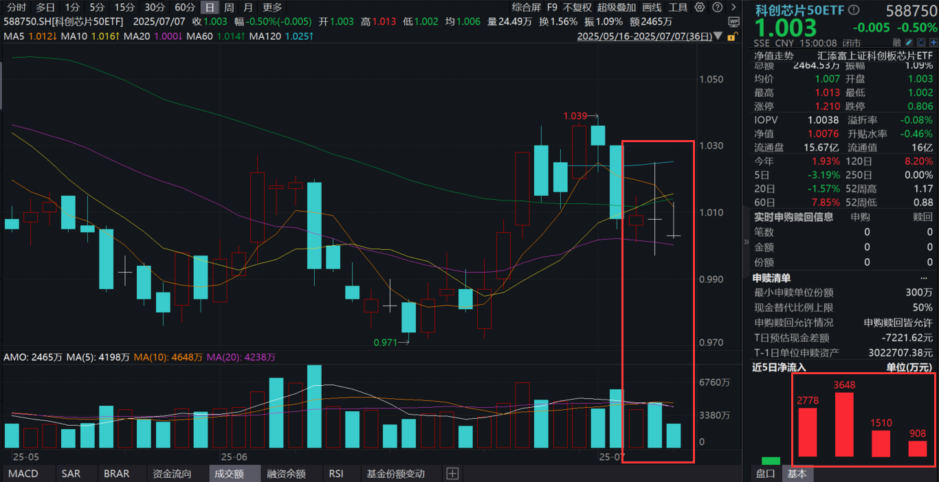 南向资金狂买芯片！科创芯片50ETF(588750)获资金连续4日增仓，累计超8800万元！大国博弈背景下，国产化趋势怎么看？数据说话！