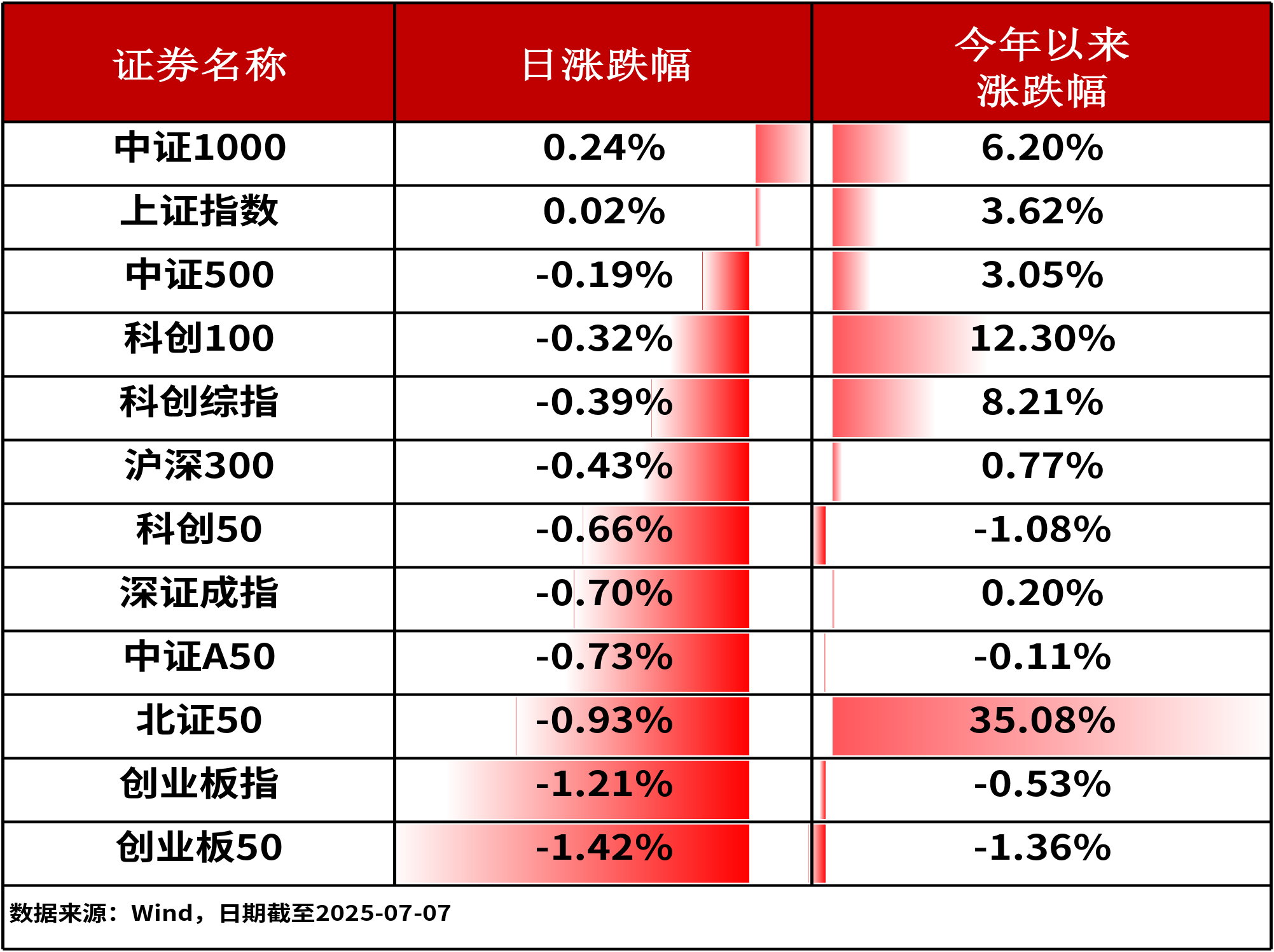 ETF复盘0707-沪指尾盘翻红，公用事业ETF(560190)斩获六连阳