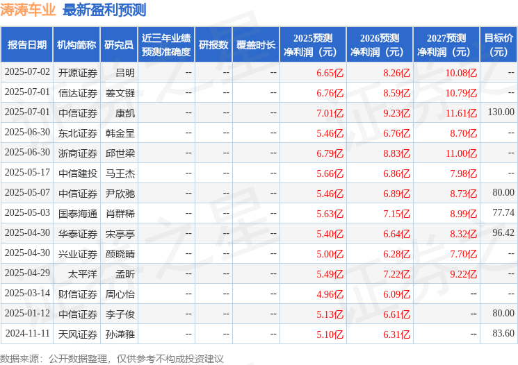 山西证券：首次覆盖涛涛车业给予买入评级