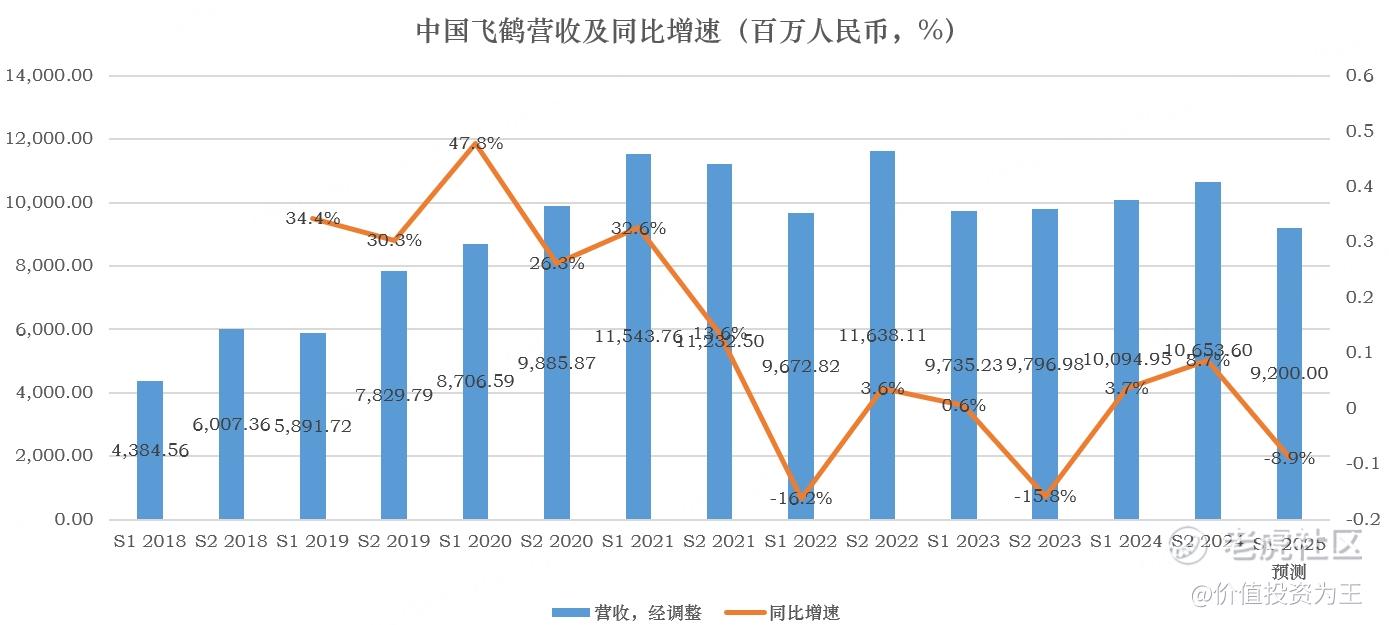 中国飞鹤：苦日子来了！