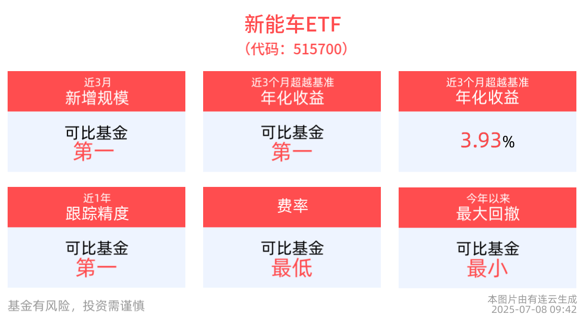 四部门发文推动大功率充电设施建设，新能车ETF(515700)多只成分股上涨，光伏ETF基金(516180)盘中飘红