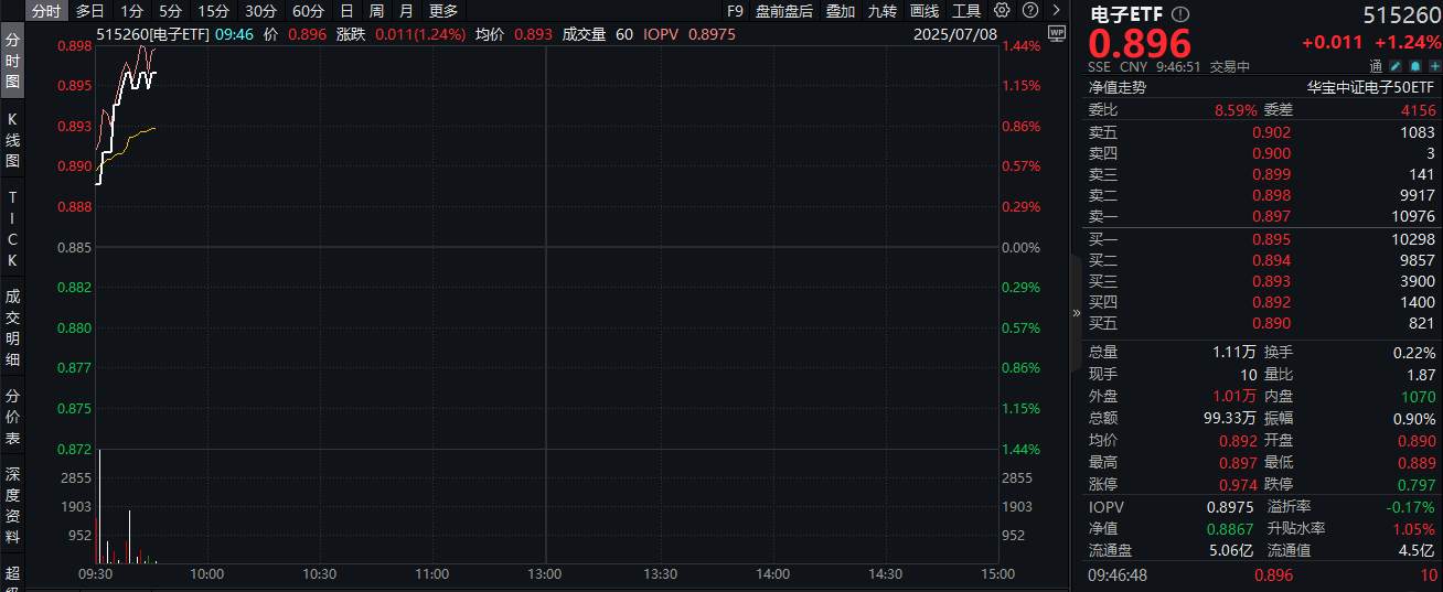 ETF盘中资讯|业绩预告来袭！工业富联大涨7%，算力硬件产业链后劲十足！电子ETF（515260）盘中涨超1%