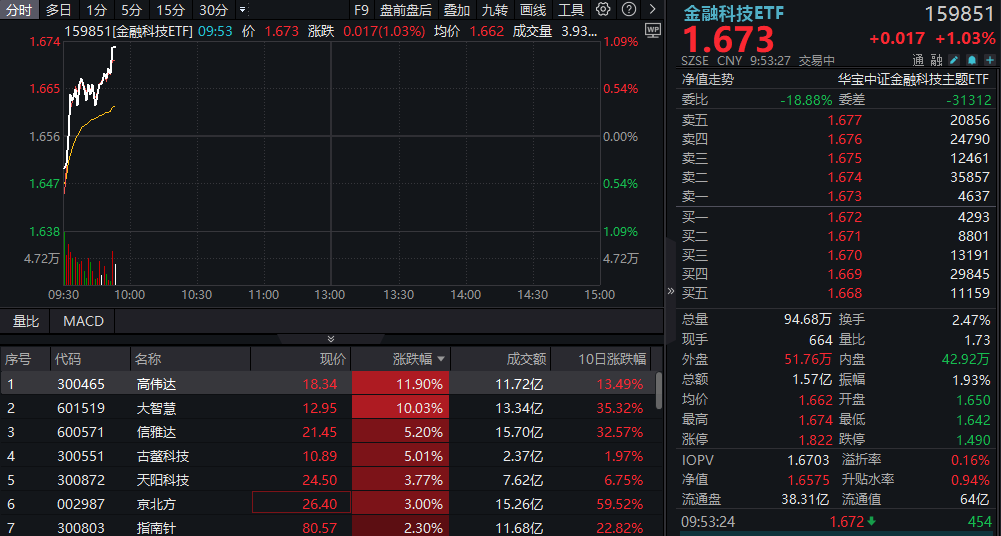 ETF盘中资讯|多热点催化，金融科技ETF（159851）涨逾1%冲击四连阳！大智慧涨停封板，高伟达飙涨超11%
