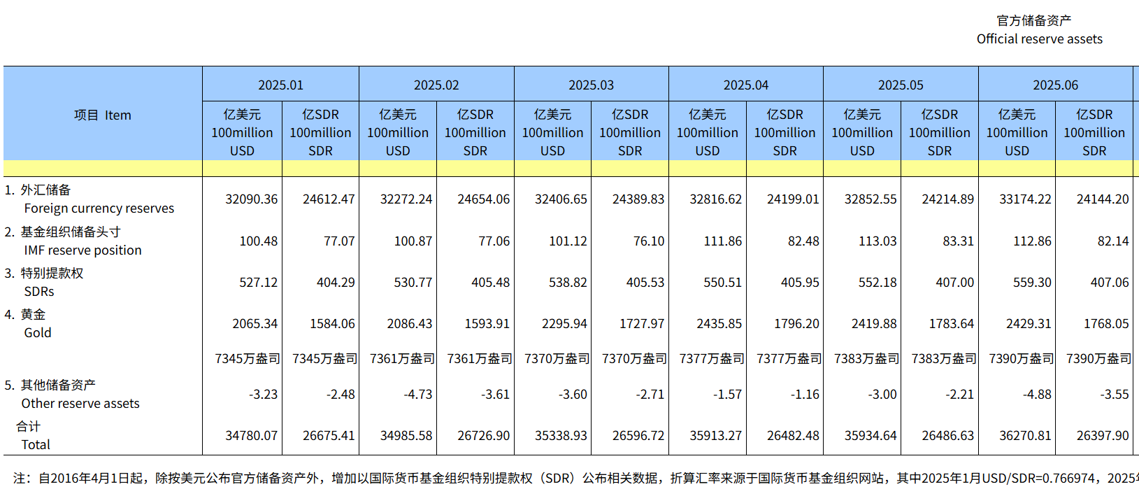 中国外汇储备连增 6 个月，黄金储备持续增持彰显储备优化决心