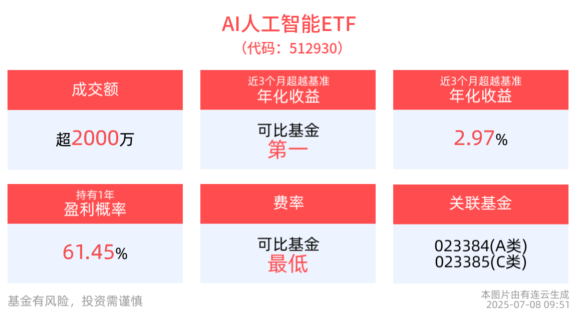 马斯克Grok4 大语言模型周四直播亮相，AI人工智能ETF(512930)红盘上扬，消费电子ETF(561600)上涨超1%