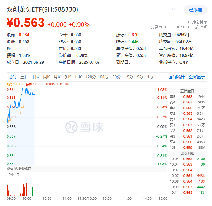 ETF盘中资讯|安卓首款！传音三折叠屏首曝！硬科技宽基——双创龙头ETF（588330）盘中涨超1%，科技赛道增长动能强劲！