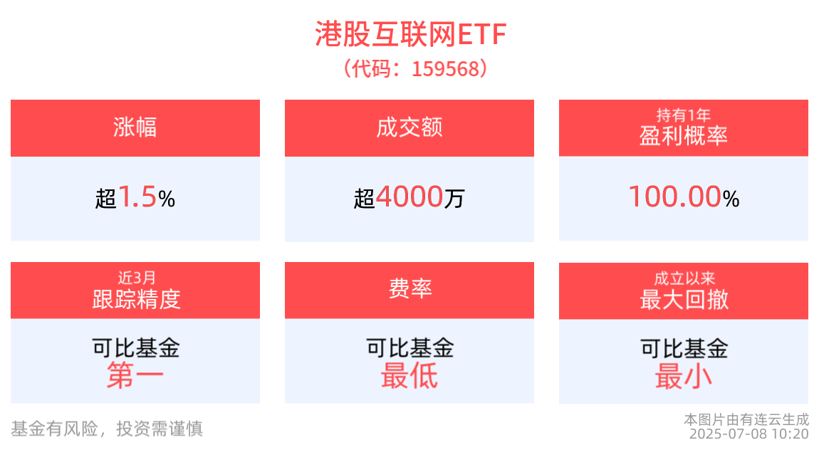 港股互联网ETF(159568)交投活跃上涨1.5%，基本面修复和资金面改善或将推动港股继续向上