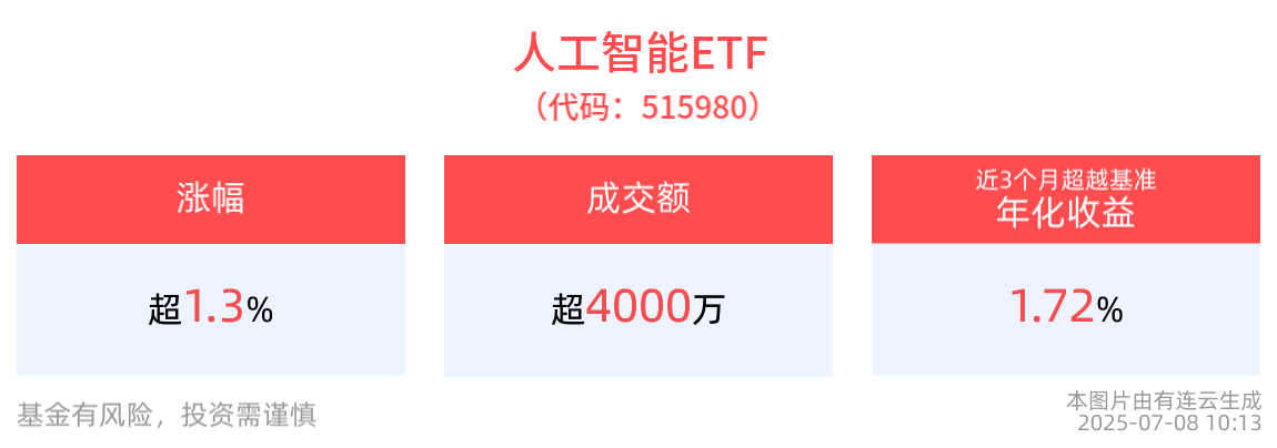 Meta重组AI部门成立MSL，人工智能ETF(515980)早盘拉升上涨1.39%，成分股乐鑫科技领涨，新易盛、浪潮信息等跟涨