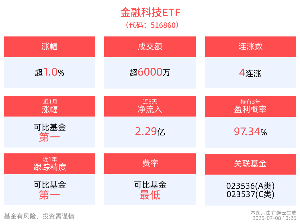 金融科技ETF(516860)盘中涨超1%，冲击4连涨，中国金融科技竞争力连续两年居全球第三