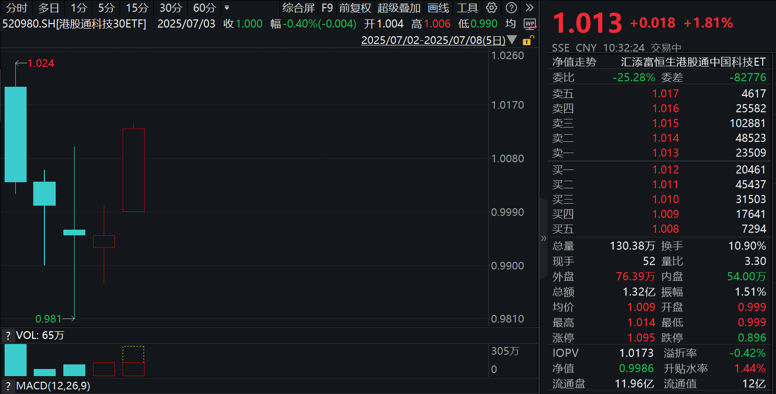 史诗级外卖大战，各家补贴力度如何？淘宝闪购日活超2亿！港股通科技30ETF(520980)强势大涨近2%，恒生科技ETF基金(513260)连续2日获净流入