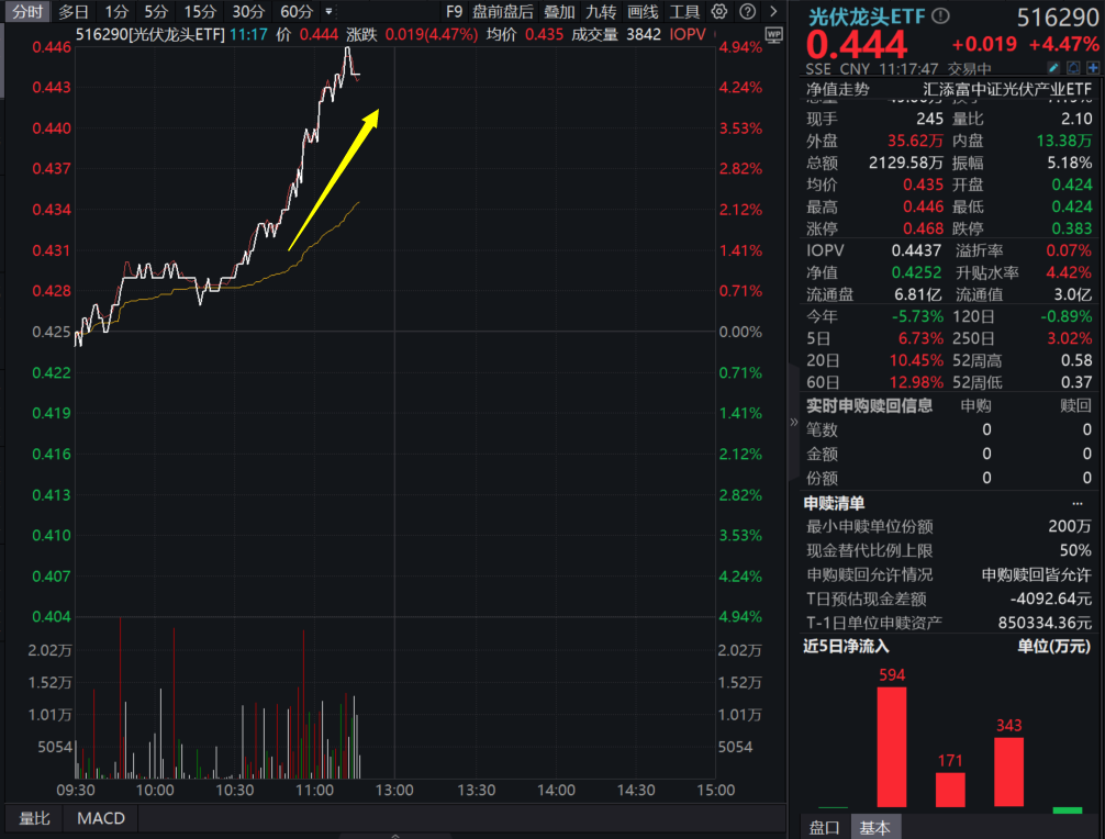 光伏再度猛攻！通威股份涨停，光伏龙头ETF(516290)放量涨超4%，供给侧出清步入“深水区”，光伏的春天来了？
