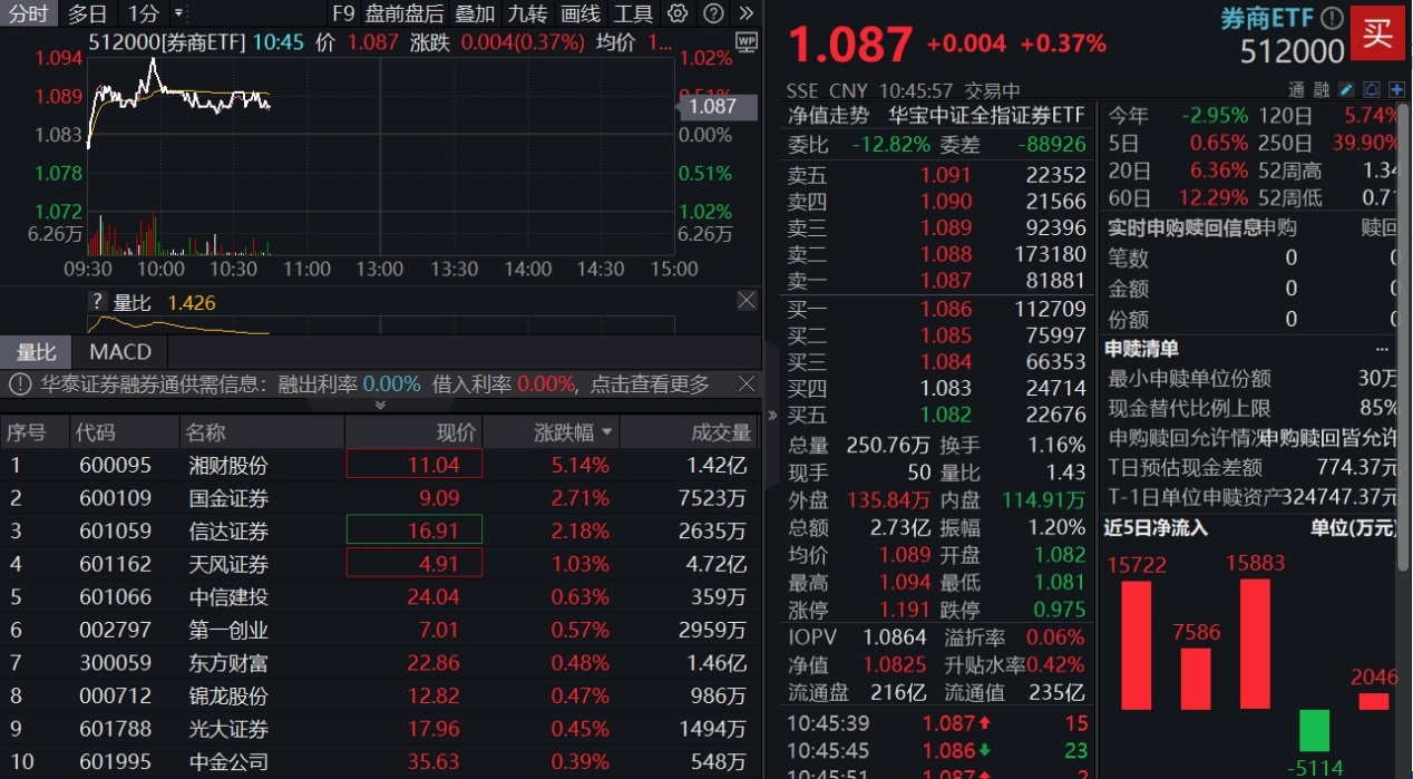 ETF盘中资讯|又一券商申请虚拟资产交易牌照，国金证券涨超4%，券商ETF（512000）上探1%，关注中报行情