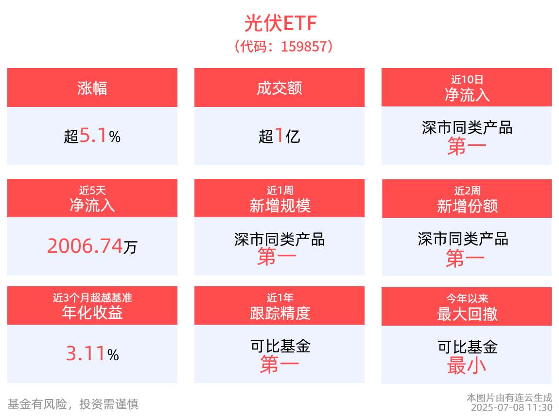 深市最大的光伏ETF(159857)大涨超5%，年初至今份额暴增9.5亿，跟踪指数当前估值仍处历史低位