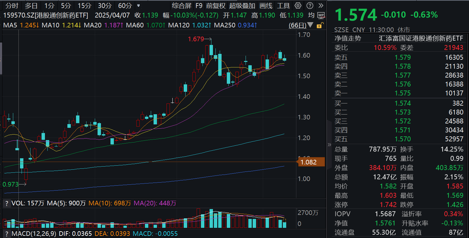 创新药连续走弱！港股通创新药ETF(159570)再度冲高回落！2025年首次新增商保目录，PD-1/BEGF双抗BD预期引发创新药热潮！