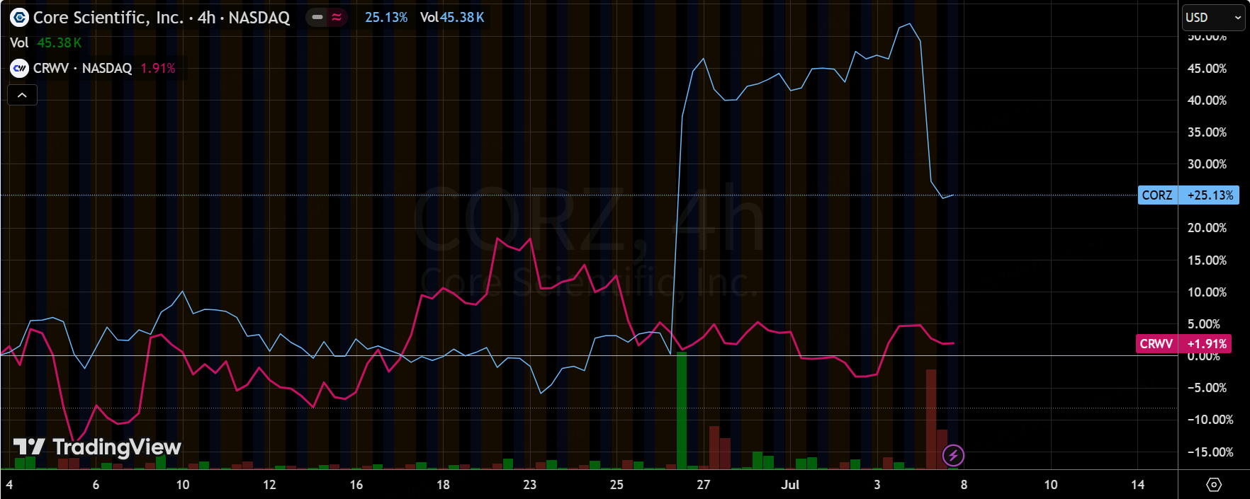 Coreweave收购CORZ，套利机会+1？​