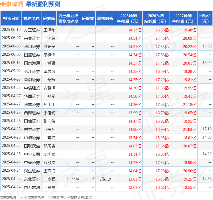 中邮证券：给予燕京啤酒买入评级