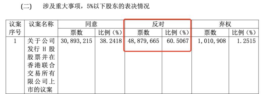“速冻龙头”安井食品上市首日破发！超6成小股东反对赴港上市，海外市场面临不确定性