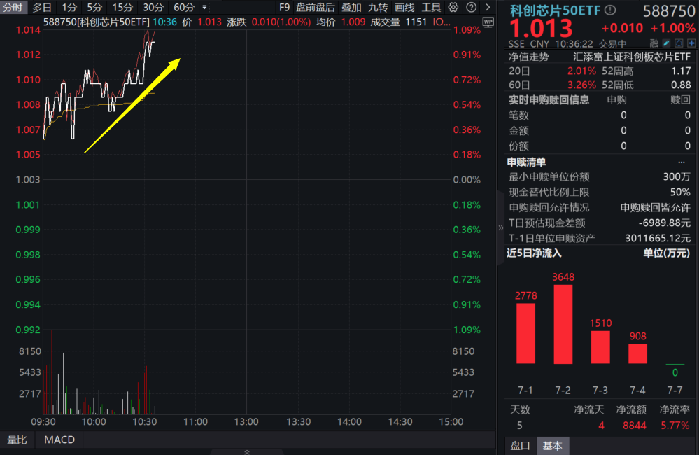 存储芯片龙头启动上市辅导！科创芯片50ETF(588750)涨1%，近5日吸金超8800万元！乐鑫科技飙涨近9%，上半年净利润预增65%以上！