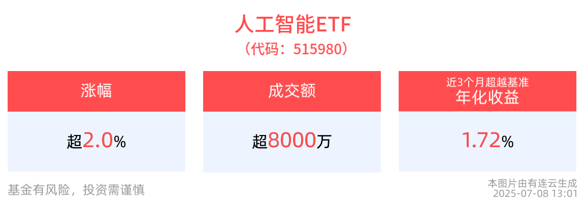 AI算力赛道业绩回升明显，人工智能ETF(515980)上涨2.08%，午后交投放大