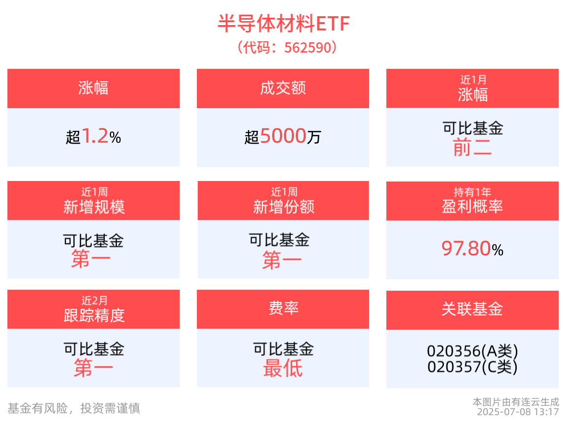 涨超1.2%，半导体材料ETF(562590)近2周涨幅排名可比基金头部