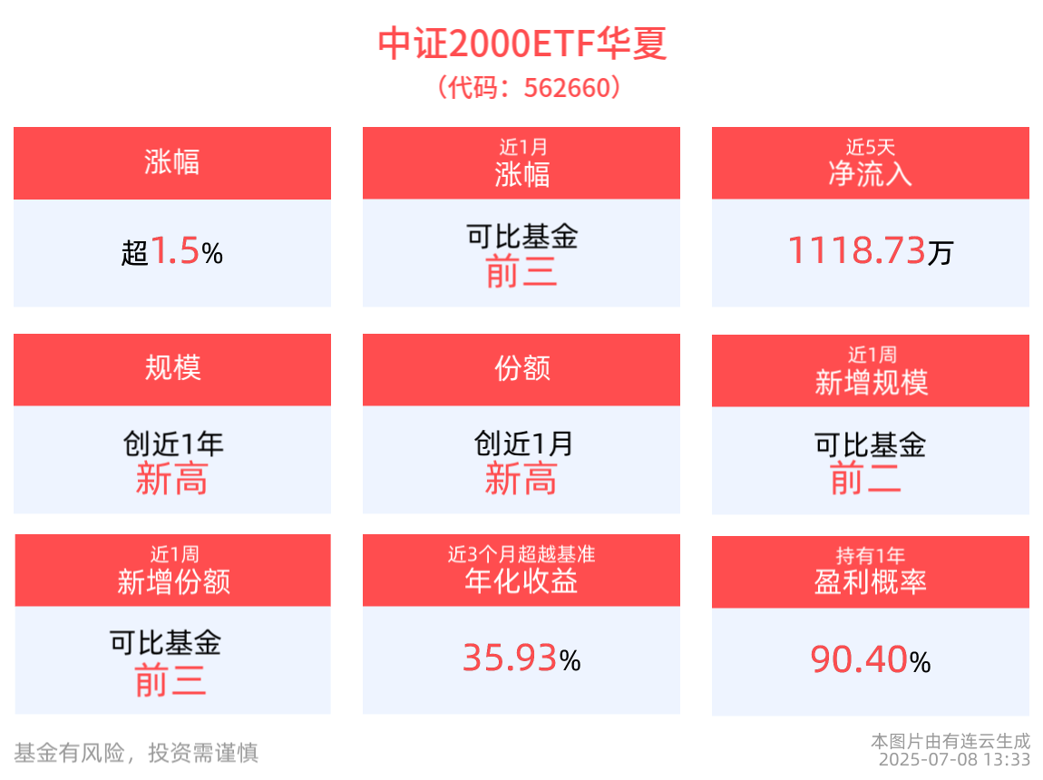 沪指持续上攻，中证2000ETF华夏(562660)盘中创历史新高