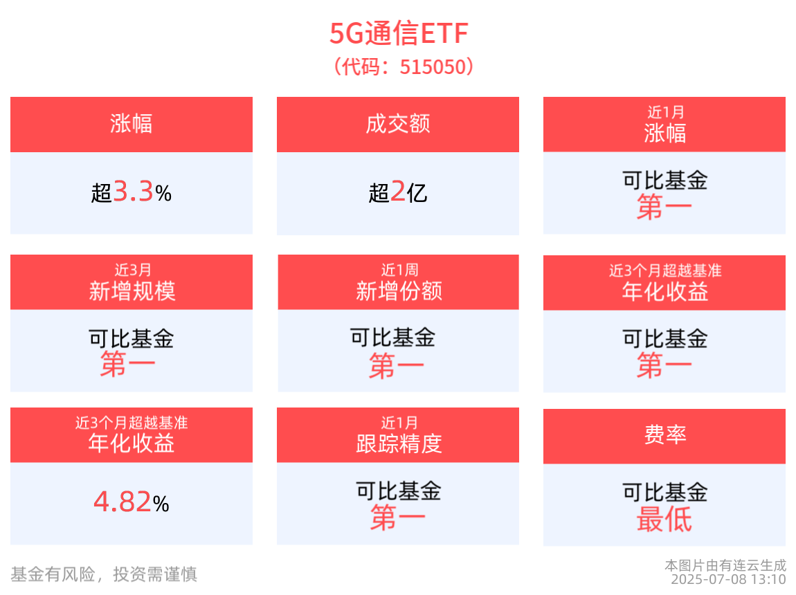 5G通信ETF（515050）延续强势涨超3%，工业富联涨停