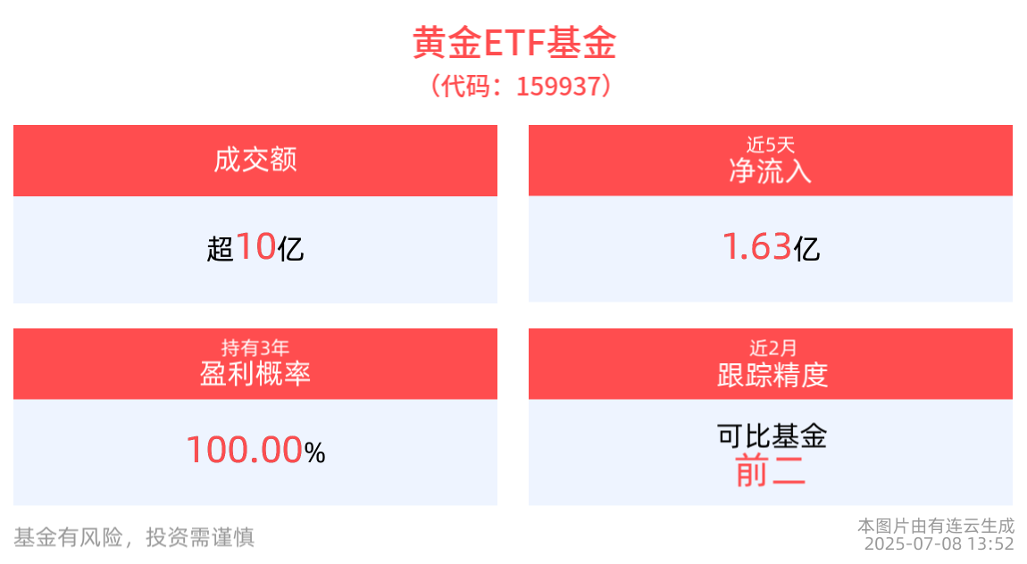 央行连续8个月增持黄金，黄金ETF基金(159937)高位震荡，近5个交易日净流入1.63亿元