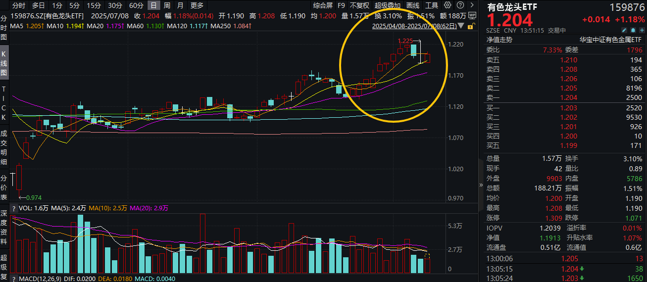 ETF盘中资讯|央行连续第8个月增持黄金！此前连涨9日的有色龙头ETF（159876），休整2日后，再冲锋！