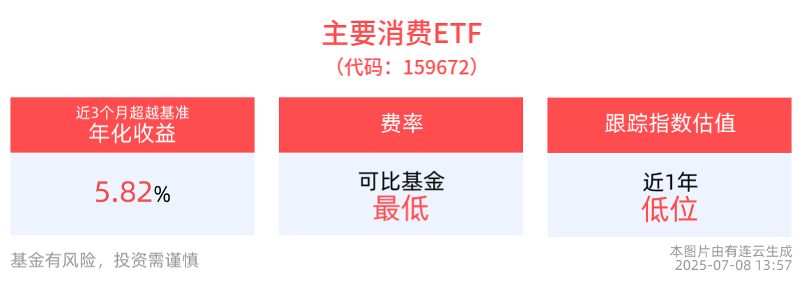 主要消费ETF(159672)红盘震荡，机构：2025年白酒板块有望迎来“估值+业绩”双底，配置性价比显现