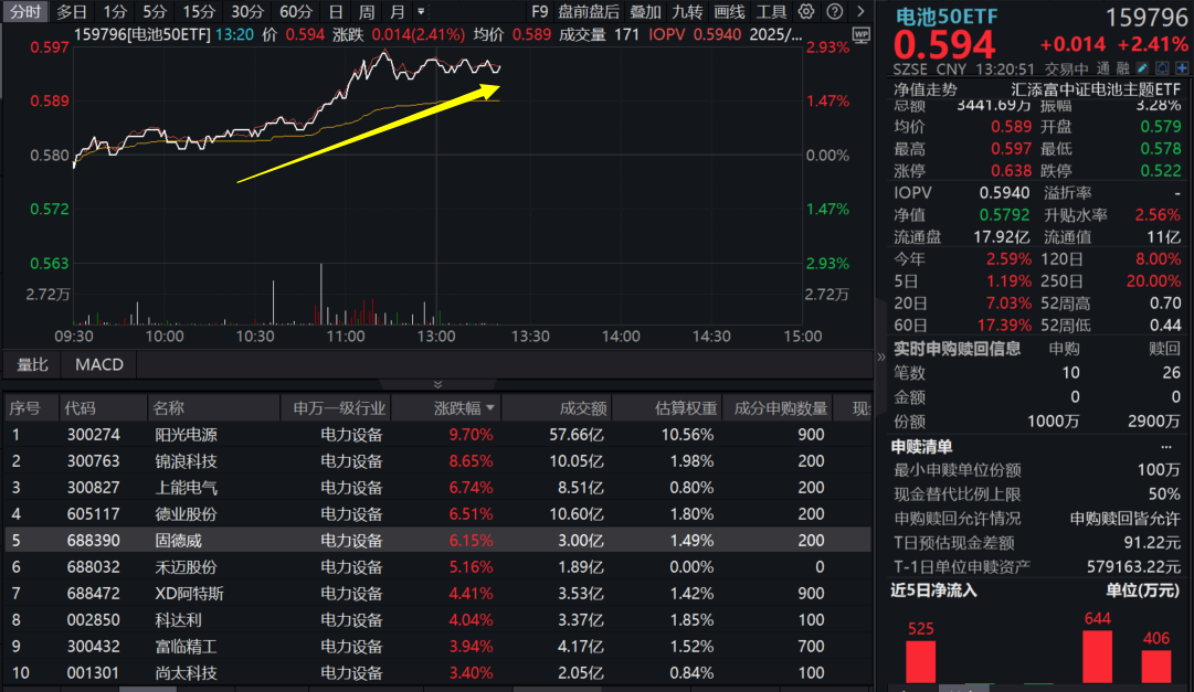 “反内卷”冲锋号吹响！阳光电源涨超9%，电池50ETF(159796)爆量涨超2%，“反内卷”政策下电池板块将如何演绎？券商分析！