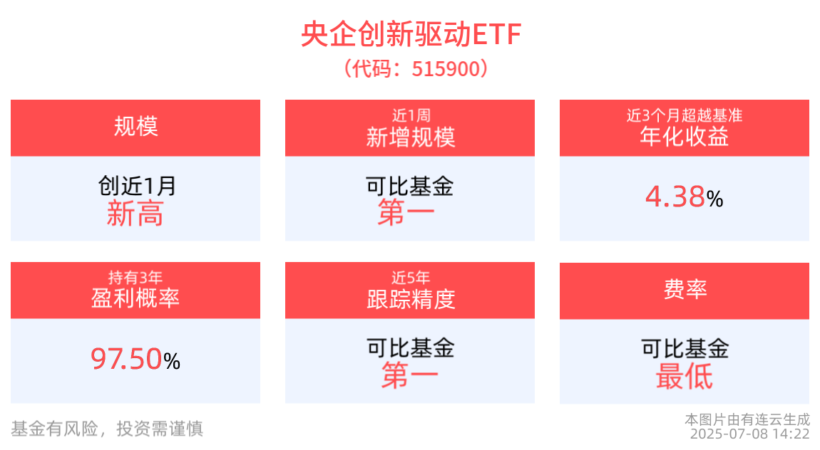 央企创新驱动ETF(515900)创近1月规模新高，机构看好政策+需求回暖下制造业高质量发展提速