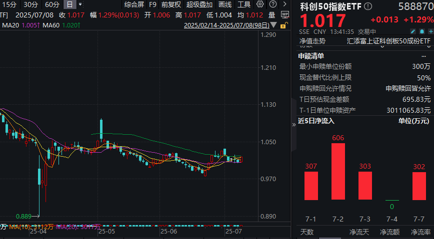 “反内卷”主题爆发，硬科技全线反弹！科创50指数ETF(588870)涨超1%！A股冲刺关键点位，机构深度解读科创板“1+6”