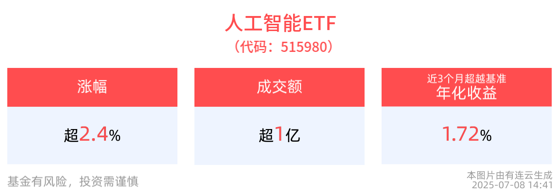 十五五规划带来AI产业政策预期，人工智能ETF(515980)上涨2.48%